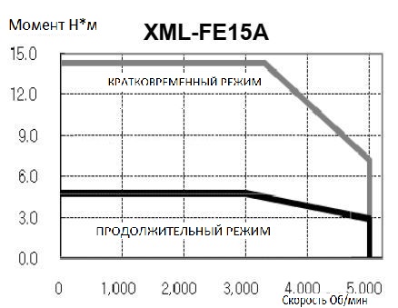 Серводвигатель  LS Mecapion XML-FE15AMKE