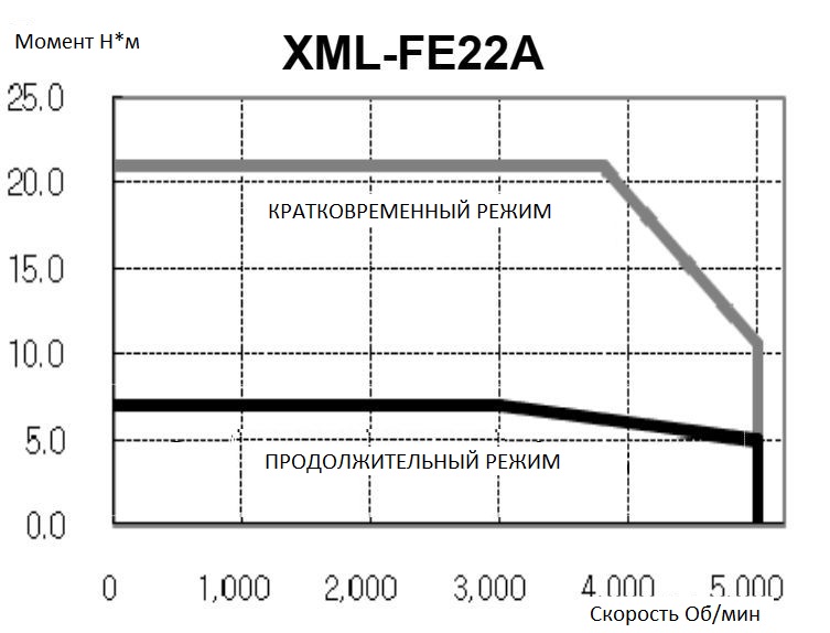 Серводвигатель  LS Mecapion XML-FE22AMKE