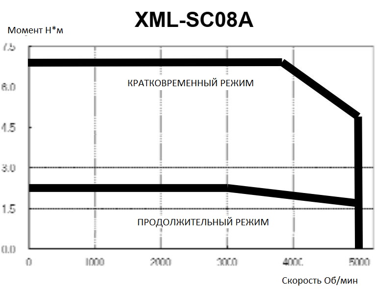Серводвигатель  LS Mecapion XML-SC08ADKE