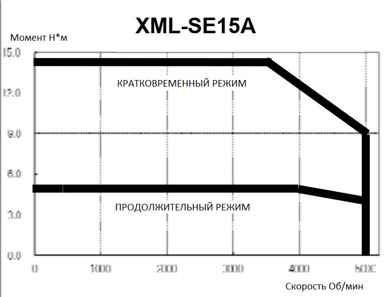 Серводвигатель  LS Mecapion XML-SE15AEKE