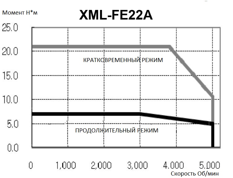 Серводвигатель  LS Mecapion XML-SE22AEKE