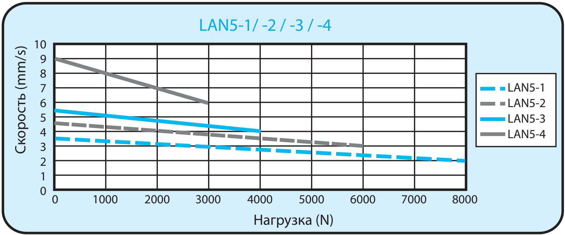 Линейный актуатор  HIWIN LAN5-21-1-150-24G