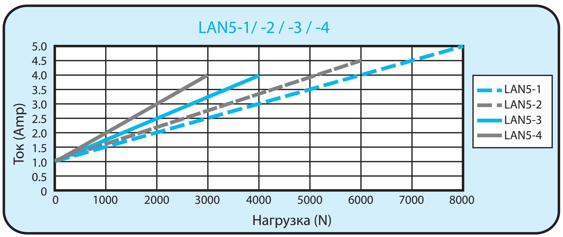 Линейный актуатор  HIWIN LAN5-21-1-150-24G