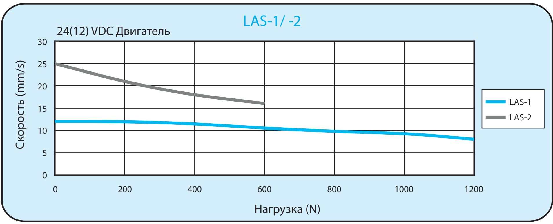 Линейный актуатор  HIWIN LAS1-1-1-250-24G