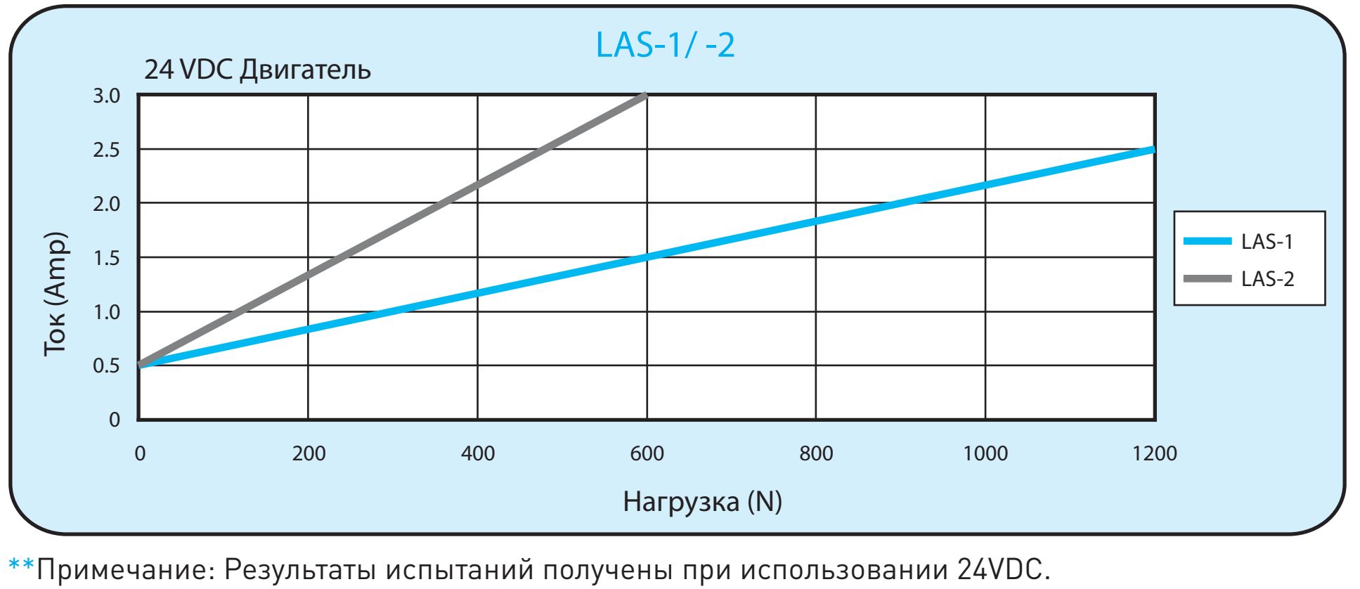 Линейный актуатор  HIWIN LAS1-1-1-250-24G