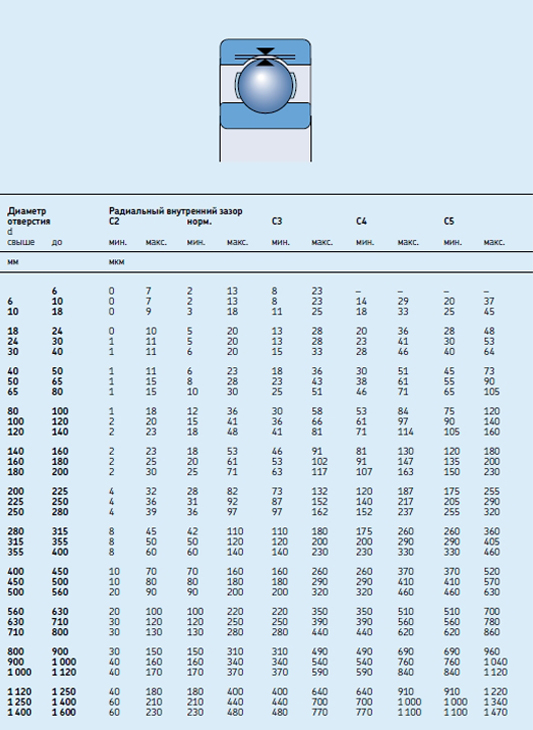Подшипник  SKF 6204-2Z/C3