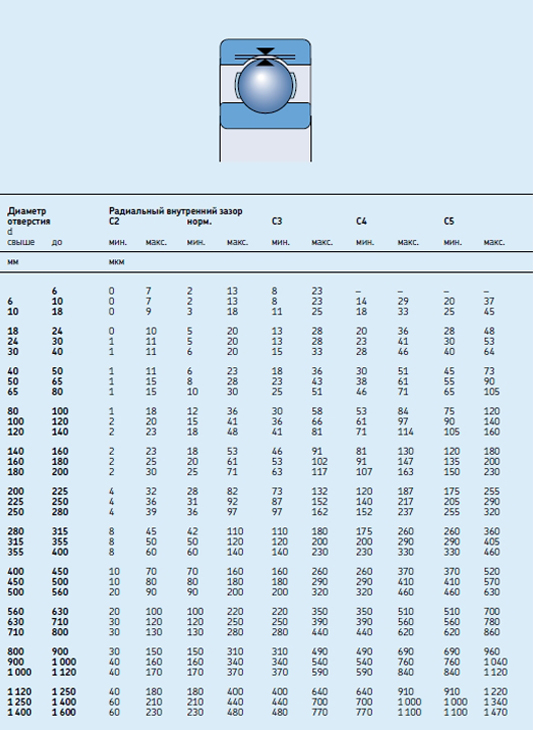 Подшипник  SKF 6206-2Z/C3